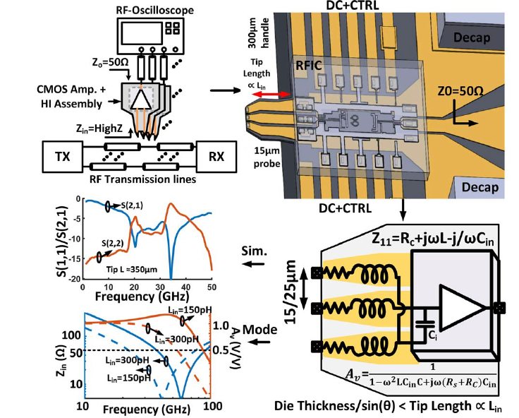 Micromachined active probe architecture for non-disruptive in-situ RF measurements
