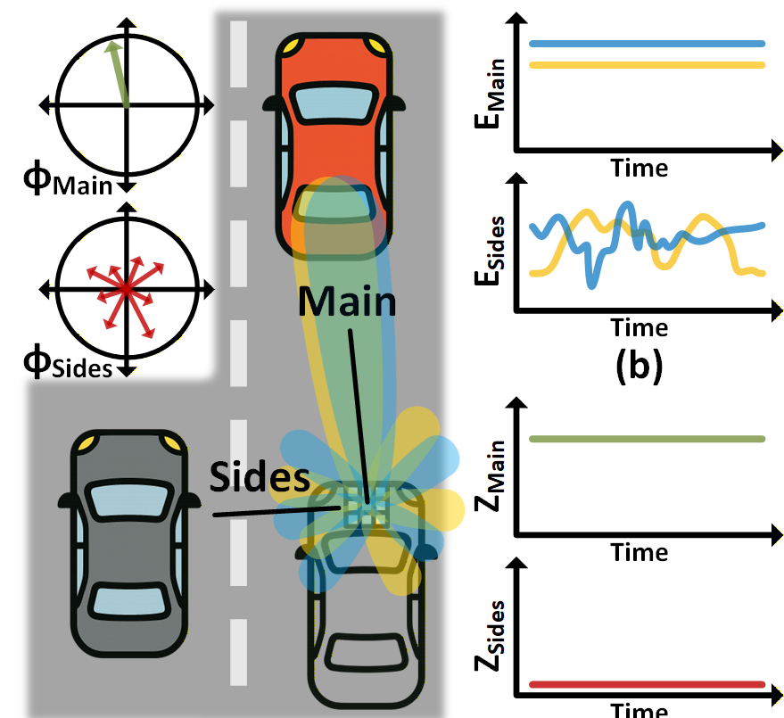Radar scenario illustrating a stable main beam and polarization-scrambled sidelobes